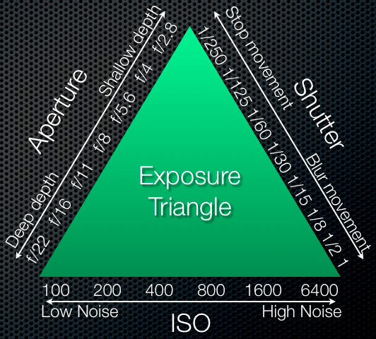 Exposure-Triangle